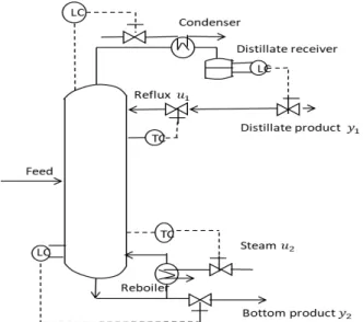 Fig. 3.4: Two-input and two-output separation process • 上位層：経済性能評価目的関数は，文献 [6] と同様に， λ,y 1 s ,y s2 ,u s1 ,u s2 max,σy1 ,σ y 2 ,σ u 1 ,σ u 2 J = y 1 s (3.38) となる設定とした。これは生産量 y 1 s の最大化が利益に貢献すると考えられるためで ある．制約条件における , 定常状態の条件は， [ y 1 y 2 ] = [ 2.56 −5.761.32 