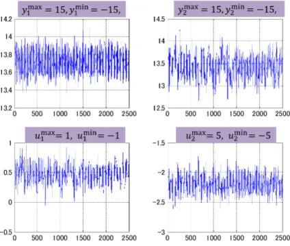 Fig. 3.5: Simulation results in case of optimized wighting parameters based on economic performance assessment (EPA)