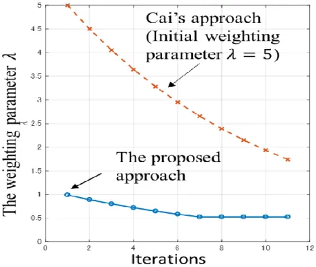 Fig. 3.6: The weighting parameter λ adjustment in cases of both the proposed and the Cai’s approach