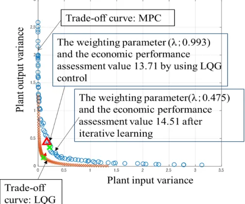 Fig. 3.7: The comparison result of λ adjustment between the proposed method and the Cai’s approach.
