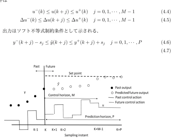 Fig. 4.1: Basic concept for model predictive control
