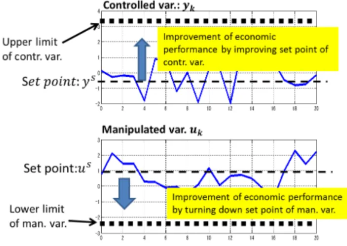 Fig. 2.1: Image for Improvement of economic performance この時，上位層における目的関数は経済性能最適化を目的とし max u s ,y s ,σ y (λ),σ u (λ) J = ∑P p=1 C y (p) y p s − ∑Nn=1 C u (n) u s n (2.6) となる．なお， C y (p) C u (n) は， p 番目の制御量や n 番目の操作量を経済評価値に換算する 正の係数であり操操業時における，材料，エネルギー，マンパワーな
