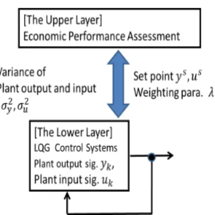 Fig. 3.1: The two-layer structure of the economic performance assessment of a control system 3.3 LQG 基準に基づく経済性能最適化の構造 LQG 基準に基づく経済性能最適化は Fig