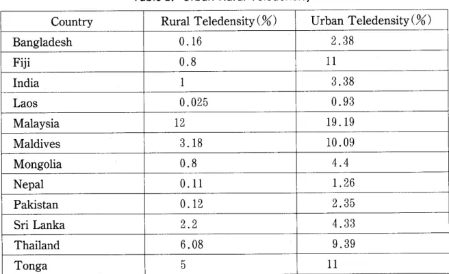 Table 2. Urban-Rural Teledensity.