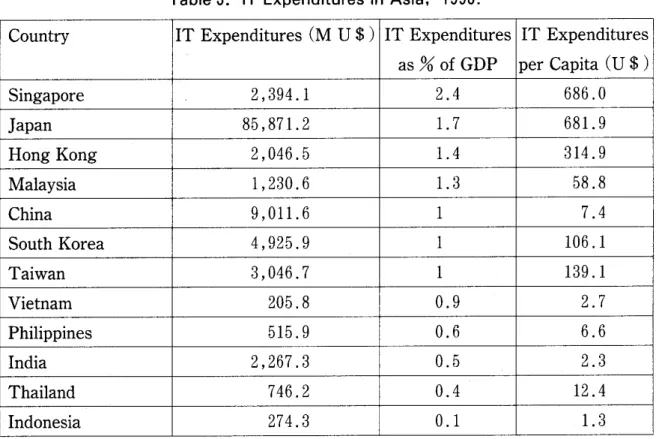 Table 3. IT Expenditures in Asia. 1998.