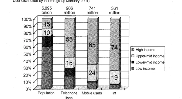 Figure 1. Income Level and Access to IT, 2001.