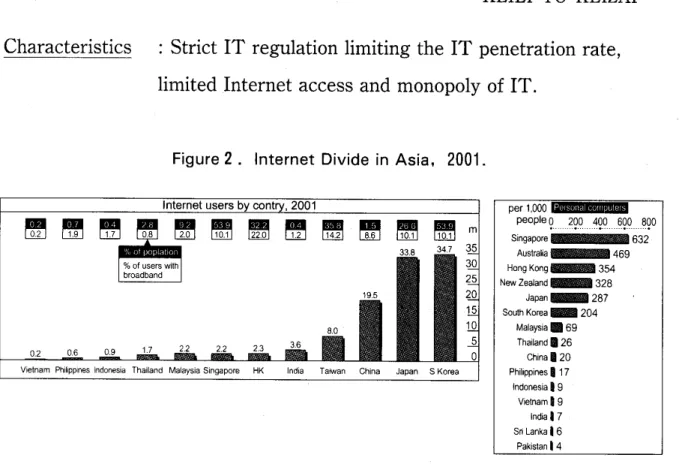 Figure 2. Internet Divide in Asia, 2001.