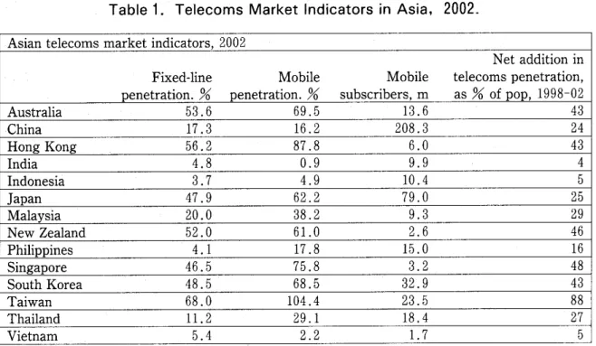 Table 1. Telecoms Market Indicators in Asia. 2002.