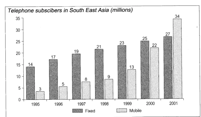 Figure 4. Mobile vs. Fixed Line Penetration in Asia.