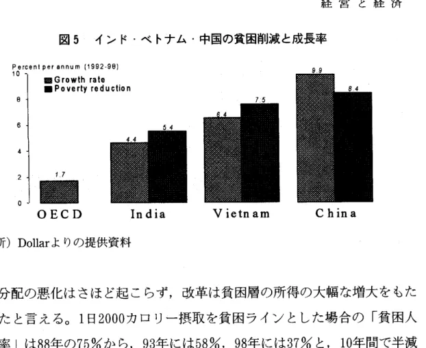図 5 インド･ベ トナム ･中国の貧困削減と成長率 Per c e nt pe ra nn um( 1 9 9 2‑ 9 8) 1 0 ‑ . 昏Gr owt hr at e T Pover t yr educ t i on 54 ≡ 喜 t ̲‑ ‑ ::