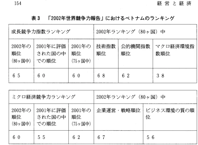 表 3 ｢ 2 0 0 2 年世界競争力報告｣におけるベ トナムのランキング 成長競争力指数 ランキング 2 0 0 2 年 ランキング ( 8 0 ヶ国)中 2 0 0 2 年の 2 0 01 年 に評価 2 0 01 年の 技術指数 公的機関指数 マクロ経済環境指 順位(80 ケ国中) での順位 された国の中 順 ( 7 5 位 ケ国中) 順位 順位 数順位 ミクロ経済琴争力ランキング 2 0 0 2 年 ランキング ( 8 0 ヶ国)中 2 0 0 2 年の 2 0 01 年 に評価 2 0 01 年
