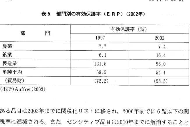 表 5 部門別の有効保護率 (ERP) ( 2 0 0 2 年) 部 門 有効保護率 ( %) 1 99 7 2 002 農業 7. 7 7. 4 鉱業 6. 1 1 6