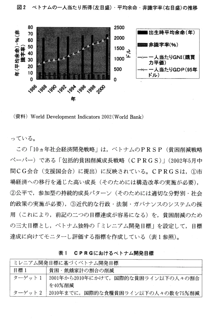 図 2 ベ トナムの一人当た り所得 ( 左 目盛)･平均余命 ･非識字率 ( 右 目盛)の推移 0 0 0 0 0 0 0 08765432 1(**#篤)%･(偉鶴野計 )廿 qr.10000000005050022115 0 ‑ 』出生時平均余命 ( 辛)国師 非衰鼓字率(%)｢手≡丁 ‑人当たりGNⅠ(購買力平価 )‑ヰト ー人当たりGDP(95年 ぜ♂♂♂♂ぜ夢