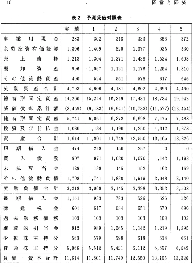 表 2 予測貸借対照表 実 績 1 2 3 4 5 事 業 用 現 金 2 8 3 3 0 2 31 8 3 3 3 3 5 6 3 7 2 余 剰 投 資 有 価 証 券 1, 8 0 6 1, 4 0 9 8 2 0 1, 0 7 7 9 3 5 5 3 0 売 上 債 権 1, 21 8 1, 3 0 4 1, 3 71 1, 4 3 8 1, 5 3 4 1, 6 0 3 棚 卸 資 産 9 9 6 ･ 1, 0 6 7 1, 1 21 1, 1 7 6 1, 2 5 4 1, 31 0 そ の 他