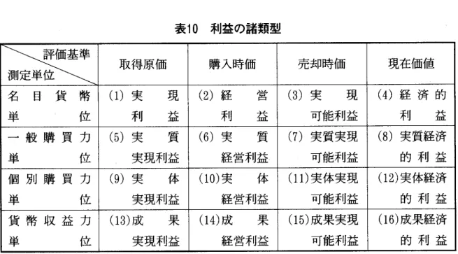 表 1 0 利益の諸筆 頁型 評 価 基 準測定単位 取得原価 購入時価 売却時価 現在価値 名 目 貨 幣 ( 1 )実 現 ( 2 ) 経 営 ( 3)実 現 ( 4) 経 済 的 単 位 利 益 利 益 可能利益 利 益 一 般 購 買 力 ( 5)実 質 ( 6)実 質 ( 7)実質実現 ( 8)実質経済 単 位 実現利益 経営利益､ 可能利益 的 利 益 個 別 購 買 力 ( 9 ) 実 体 ( 1 0) 実 体 ( ll ) 実体実現 ( 1 2 ) 実体経済 単 位 実現利益 経営利益 可能