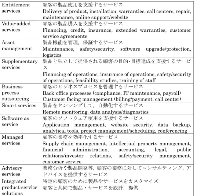 Table 2-1    サービスの種類と特徴［Zeithaml 2014］ 