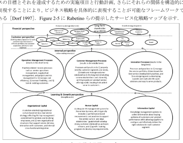 Figure 2-5    サービス化戦略目標マップ[Rabetino 2017]  財務の視点の戦略は「生産性戦略」と「成長性戦略」の 2 つの戦略からなる．「生産 性戦略」は，短期的な戦略であり，主に運用の最適化、コストの削減等を実施し，効率 的に資産を運用することによって、収益の向上や競争優位性が目的である．一方，「成 長性戦略」とは，中長期的な戦略であり，主に顧客に対し製品関連の様々なサポートを 提供する長期的な関係を築くことで，収益の安定性が目的である．顧客の視点は，顧客 のニーズを解決するために