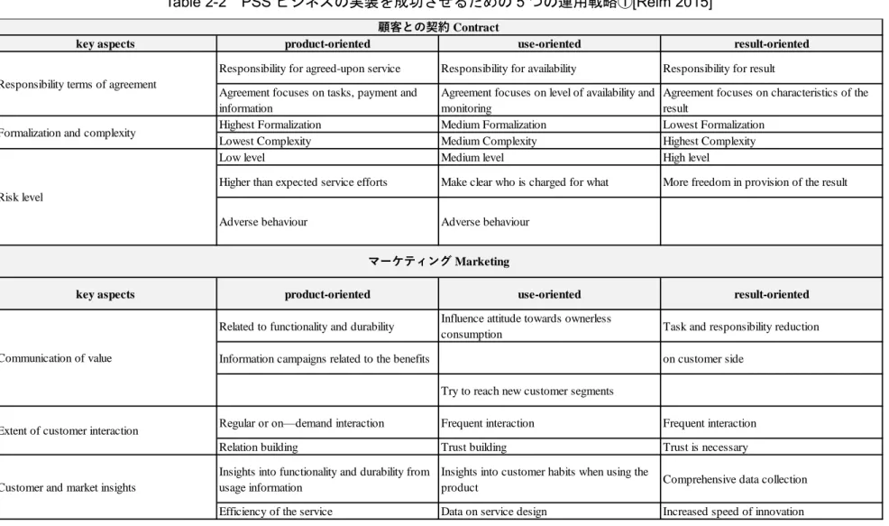 Table 2-2    PSS ビジネスの実装を成功させるための 5 つの運用戦略①[Reim 2015] 