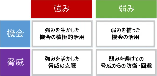Figure 3-6    SWOT matrix 