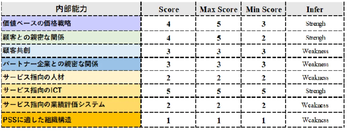 Figure 4-2    分析結果のまとめ（表とレーダーチャート） 
