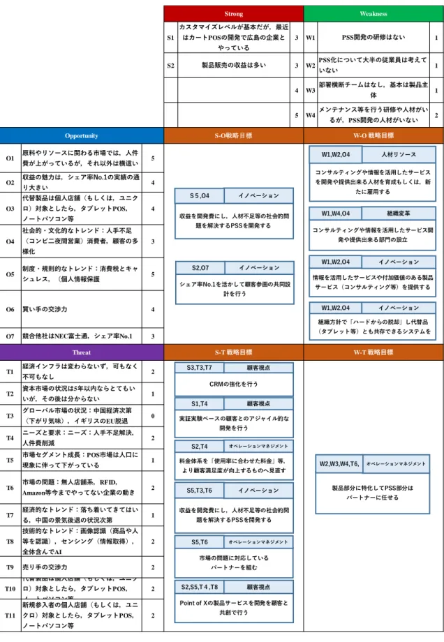 Figure 4-3    適用結果（SWOT matrix） 
