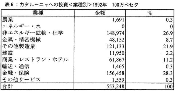 表 6 :カタル一二ヤへの投資<業種別> 1 9 9 2 年 1 0 0 万ペセタ 業種 金額 % 農 業 1 , 6 91 0. 3 エネル ギー .求 1 48 , 9 7 ‑ 04 2 6