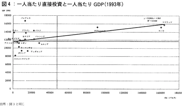 図 4 :一人当た り直接投資 と一人当た り GDP( 1 9 9 3 年) G Df )( PP S) I$000 1 6000 1 4000 ) 20 8 6 アス トウ 1 80000 0 0 0 6000 4000 2000 0 パ レ◆ アレス R!‑ 0