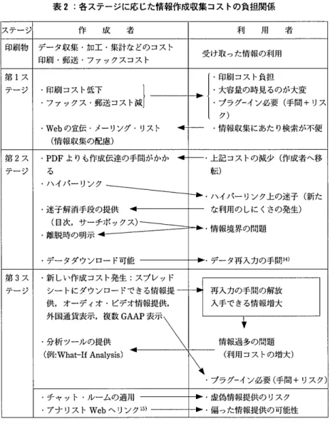 表 2 :各ステージに応じた情報作成収集コス卜の負担関係 ステージ 作 成 者 リ 手 用 者 印刷物 データ収集・加工・集計などのコスト 受け取った情報の利用 印刷・郵送・ファックスコスト 第 1 ス ‑印制コスト負担 テージ   
