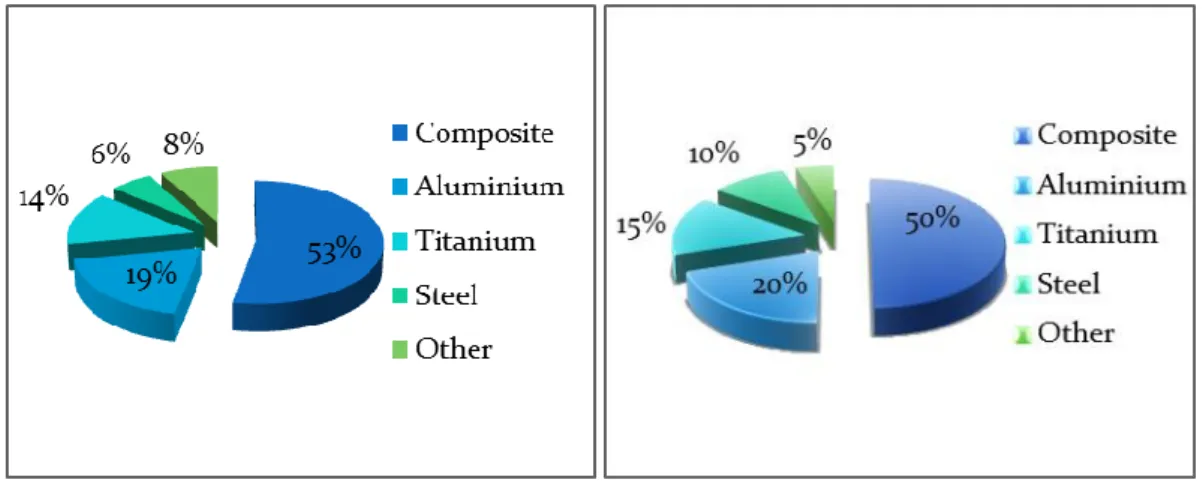 Fig 1. 1 Material Composition (a) A350 XWB (b) Boeing 787