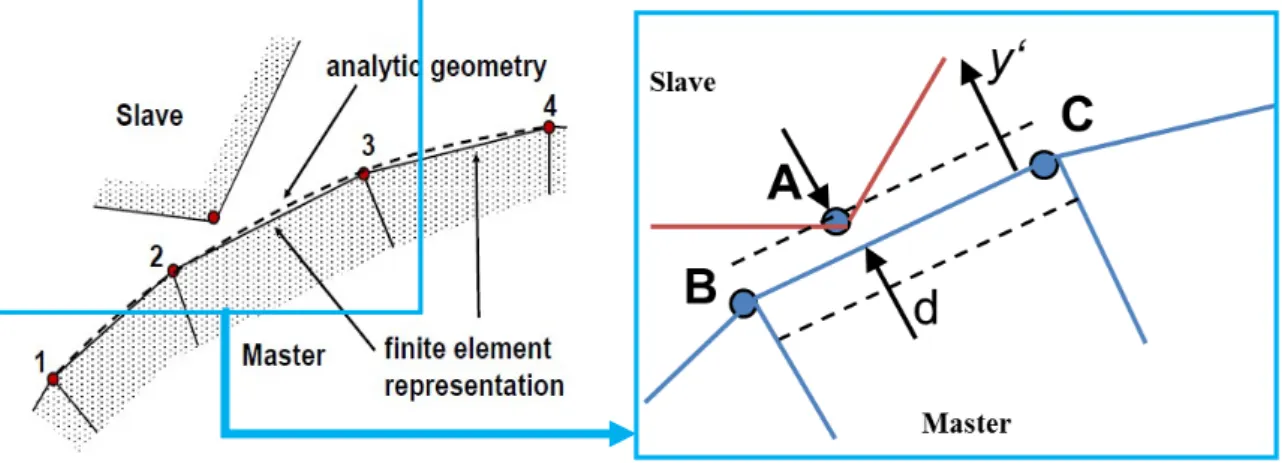 Fig 2. 3 Contact representations for finite element analysis and analytical analysis