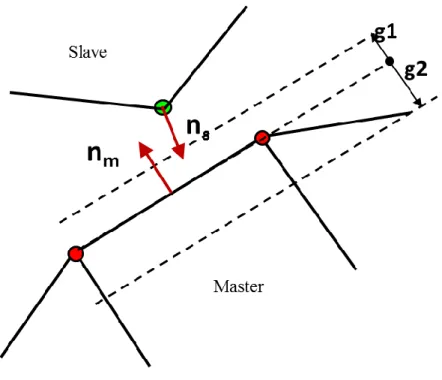 Fig 2. 4 Contact with gap definition