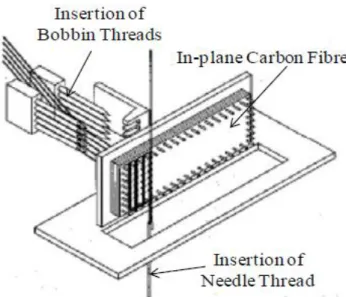 Fig 2. 7 Cross-section view of stitched composites Fig 2. 6 Stitching Process Performed by Troy Industries