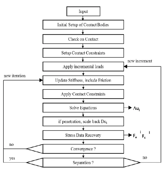 Fig 2. 10 Flowchart for contact solution