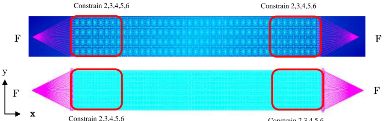 Fig 3. 4 Load and boundary condition of 6x6 Stitched and 3x3 stitched  laminates F F  F F Constrain 2,3,4,5,6 Constrain 2,3,4,5,6 Constrain 2,3,4,5,6 Constrain 2,3,4,5,6 y x 