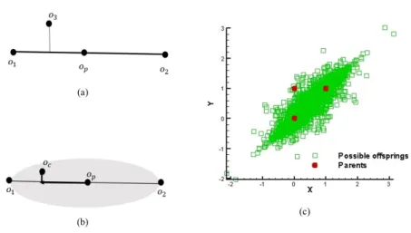 Figure 2.1: Schematic illustration and possible crossover region of UNDX (a) Selection parents (b) Generate offsprings (c) The possible crossover regions of the UNDX.