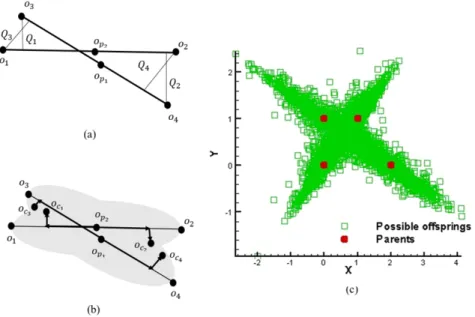 Figure 2.2: Schematic illustration and possible crossover region of the MMDX (a) Selection parents (b) Generate offsprings (c) The possible crossover region of MMDX.