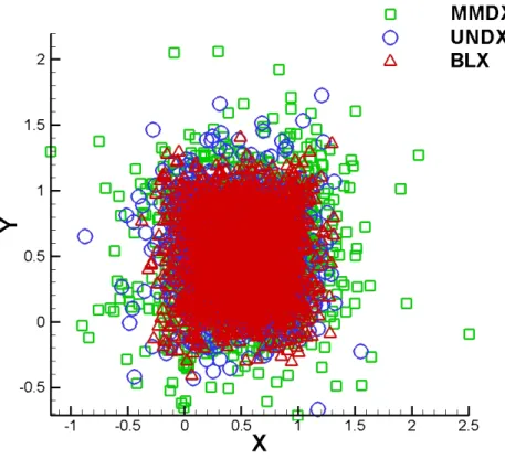Figure 2.3: The comparison of distribution of individuals generated by the MMDX, UNDX and BLX crossover method with 2000 offspring.