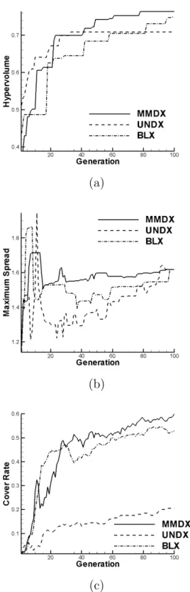 Figure 2.9: Comparison of the history of metrics: (a) Hypervolume, (b) Maximum spread, (c) Variance of Cover rate during the search.