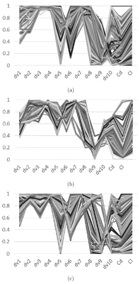 Figure 2.10: The PCP of the non-dominated solution at the 100 th generation. (a) BLX (b) UNDX (c) MMDX.