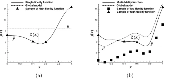 Figure 3.2: Schematic illustration of a single-fidelity and multi-fidelity surrogate model