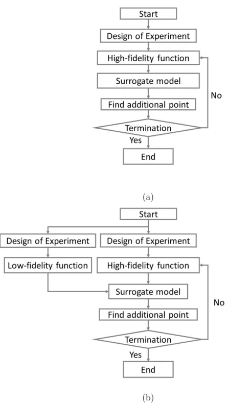 Figure 3.3: Flowchart of efficient global optimization. (a) Efficient global optimization (b) Proposed EGO with multi-fidelity surrogate model.