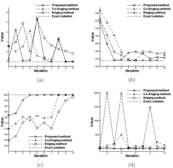 Figure 3.5: Additional sampling in each iteration. (a) SC problem (b) BR problem (c) HIM problem (d) ROS problem.