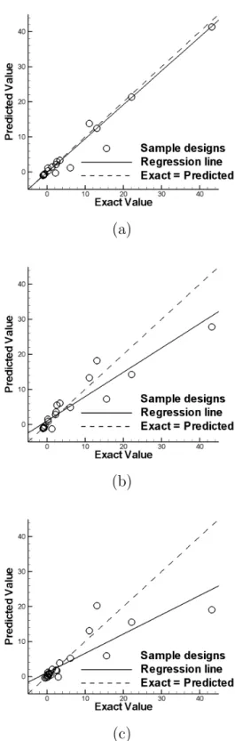 Figure 3.6: Cross validation of SC problem. (a) Hybrid surrogate-model-based EGO (b) Co- Co-Kriging-based EGO (c) Ordinary Co-Kriging-based EGO.