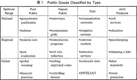 表 PublicGoods Classified by Type 
