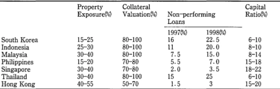 Table  2 :  Banking  System  Exposure  to  Risk  (%  of assets  at the  end  of  1997) 