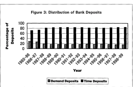 Figure  3:  Distribution  of  Bank  Deposits 