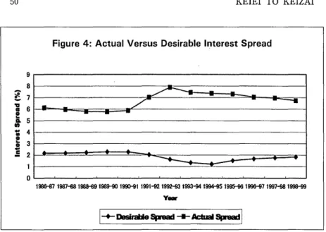 Figure  4:  Actual Versus  Desirable  Interest Spread 