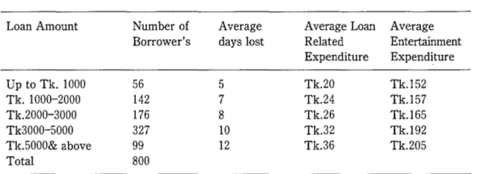 Table  3  :  Average  Costs of Loan  To  The  Borrower's 