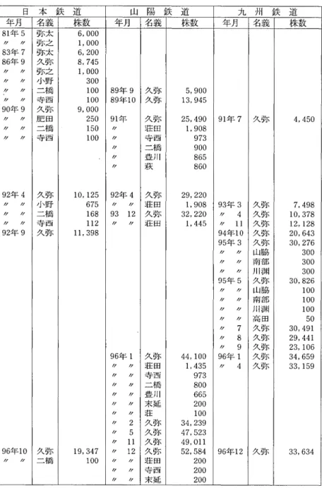 表 4 三菱所有鉄道・ 日 本 鉄 道 山 陽 鉄 道 九 州 鉄 道 年月 名 義 株 数 年月 名義 株数 年月 名義 株 数 8 1 年 5 弥 太 6 ， 000  庁 λY  弥 之   ， 1 000  8 3 年 7 弥 太 6 ，  200  86 年 9 久 弥 8 ， 745  1 1  庁 弥 之 1 ， 000  //  //  小 野 300  //  //  二 橋 100  89 年 9 久 弥 5 ， 900  か λY  寺 西 100  89 年 1 0 久 弥 1 3 