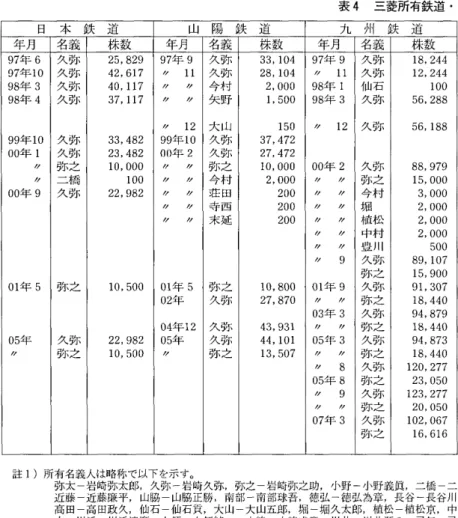 表 4 三菱所有鉄道・ 日 本 鉄 道 山 陽 鉄 道 九 州 鉄 道 年月 名義 株 数 年月 名義 株数 年 月 名義 株数 97 年 6 久 弥 2 5 ， 829  97 年 9 久 弥 33 ，  1 0 4  97 年 9 久 弥 1 8 ， 244  97 年 1 0 久 弥 4 2 ， 617  λy  1 1  久 弥 28 ，  1 0 4  庁 1 1  久 弥 1 2 ， 244  98 年 3 久 弥 40 ， 117  λy  λ 〆 今 村 2 ， 000  98 年 1 仙 